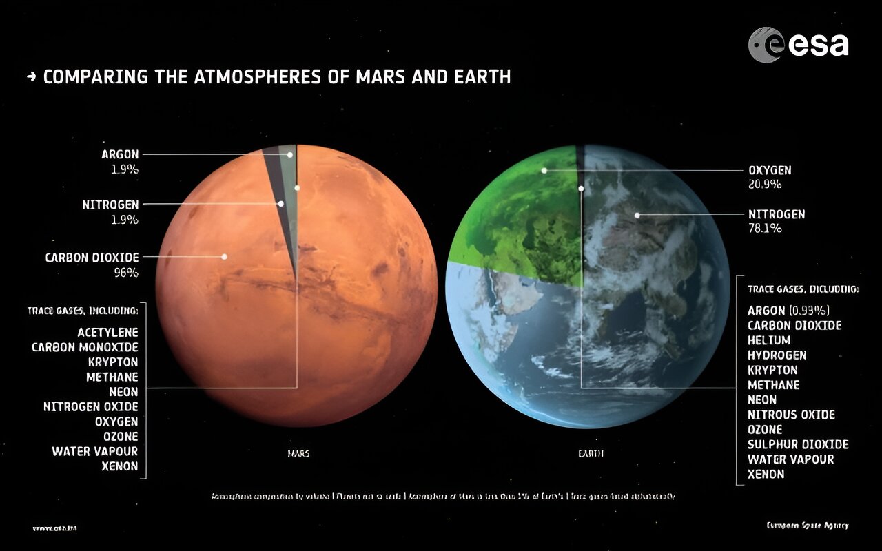 Could Martian atmospheric samples teach us more about the red planet than surface samples?