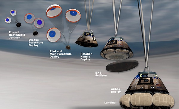 Boeing’s Starliner: Pioneering Land-Based Returns for Crewed Spacecraft