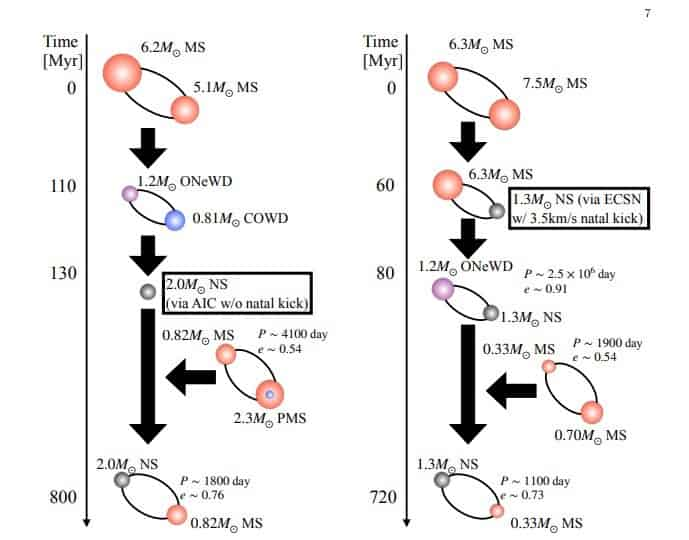 Compact Binary Formation in Open Star Clusters II: Difficulty of Gaia NS formation in low-mass star clusters