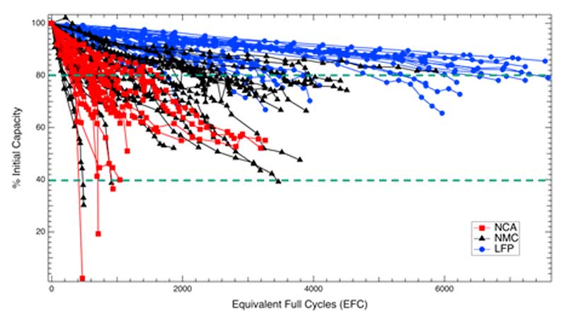 Degradation of commercial lithium-ion cells beyond 80% capacity – Physics World