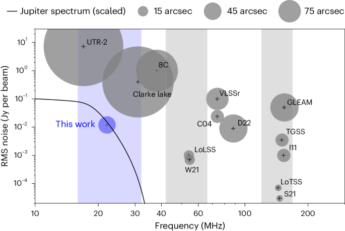 Characterization of the decametre sky at subarcminute resolution