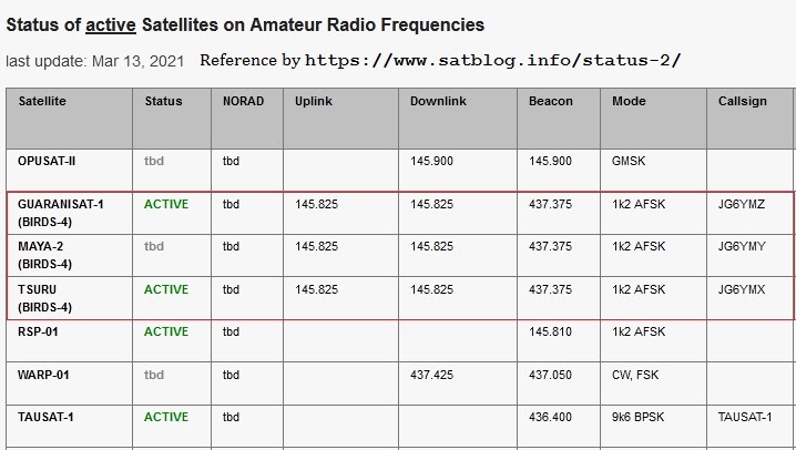 Status of active Birds4 Satellites .