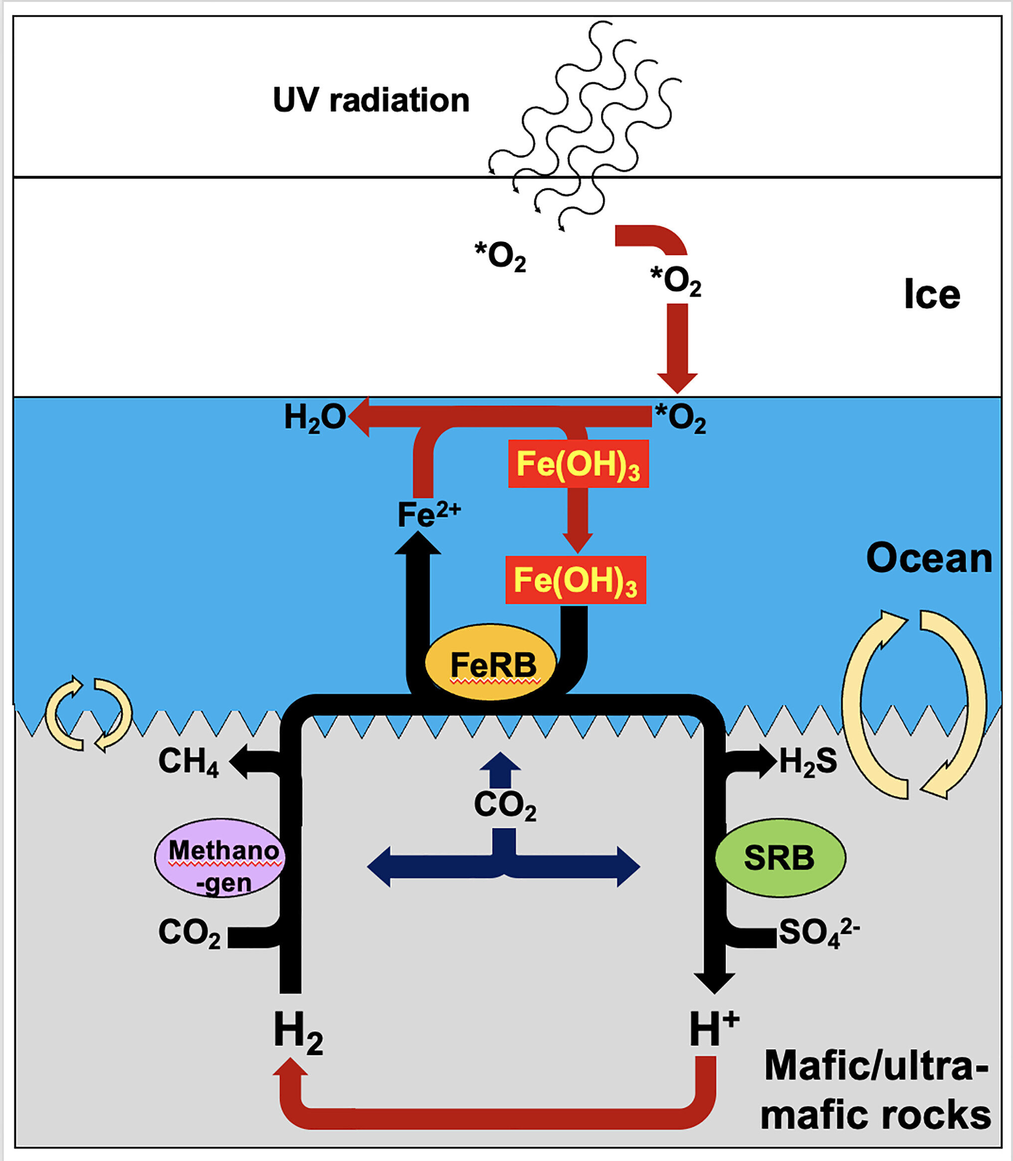 How iron snow could unlock the secrets of life on Europa