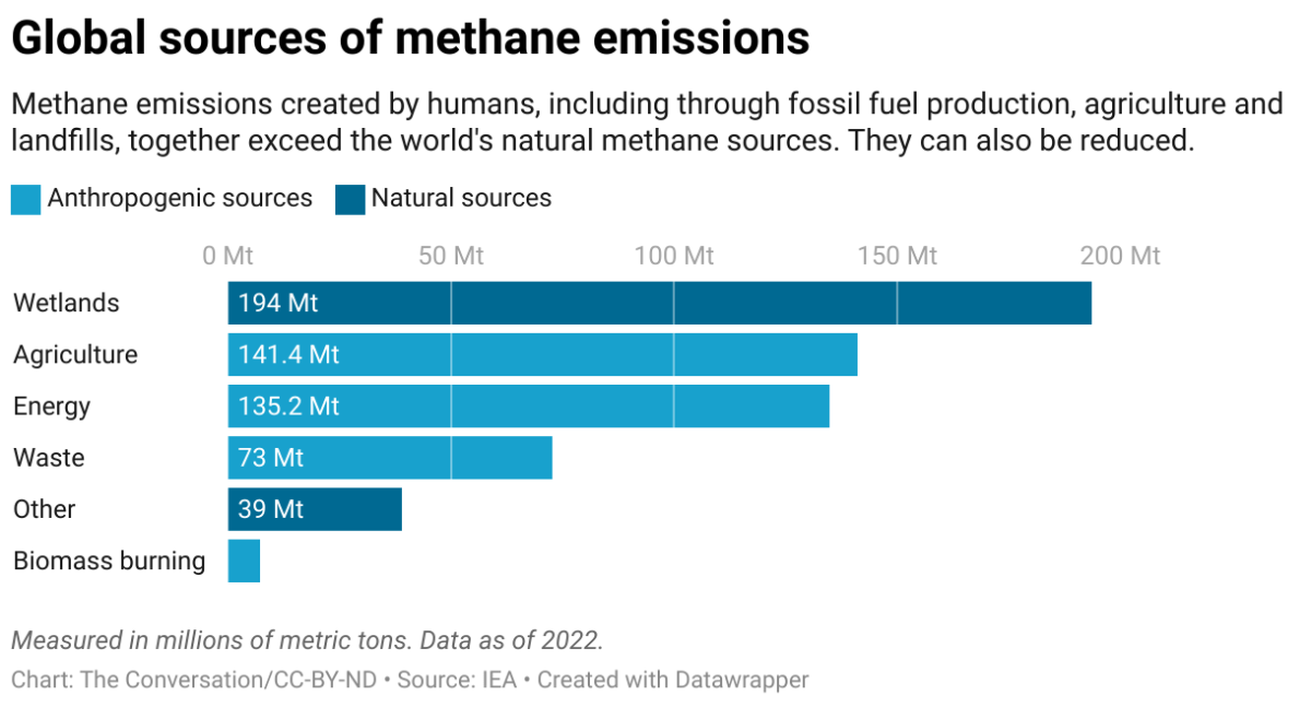 More climate-warming methane leaks into the atmosphere than ever gets reported – here’s how satellites can find the leaks and avoid wasting a valuable resource