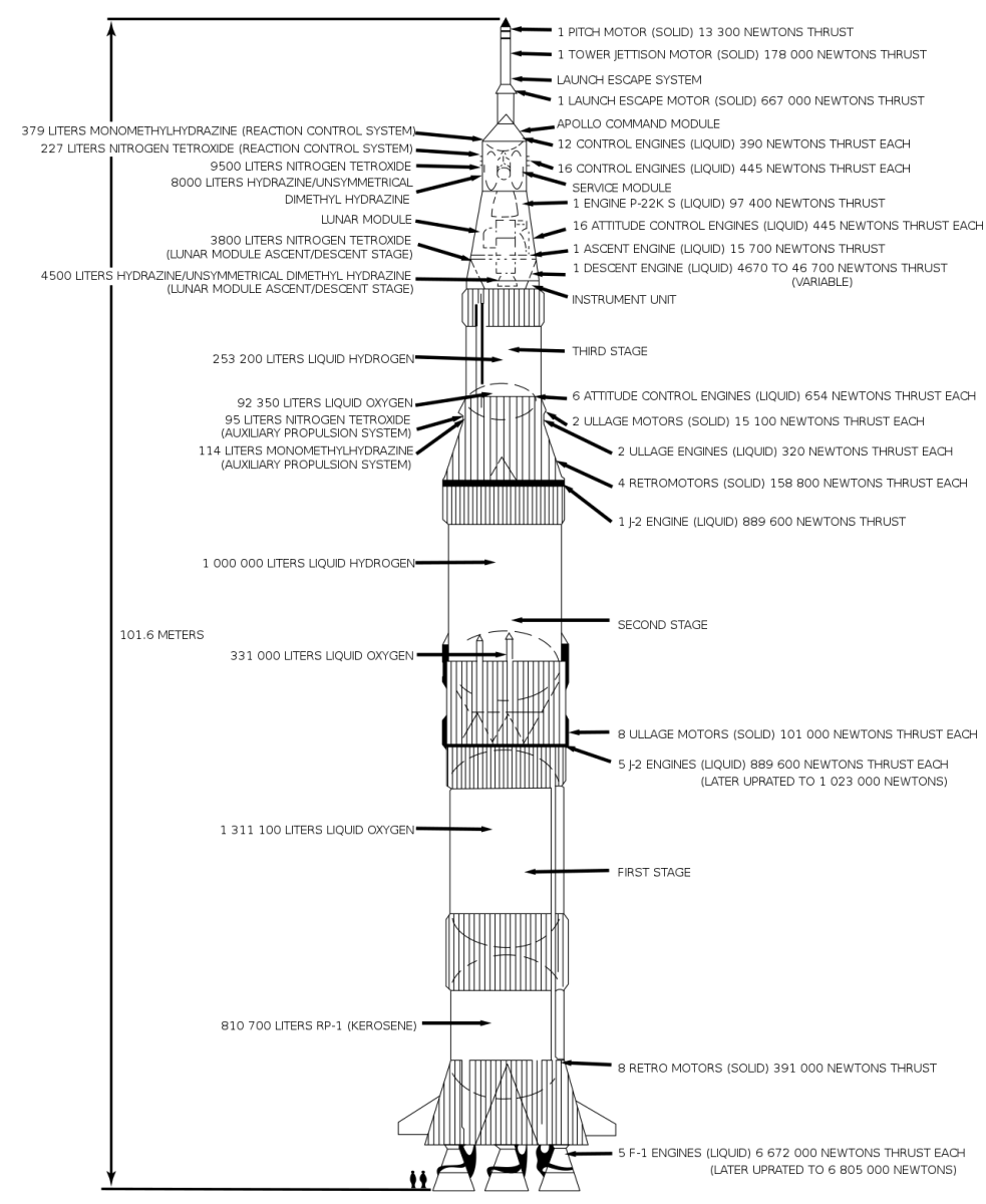 The Saturn V: Engineering Marvel of the Apollo Era