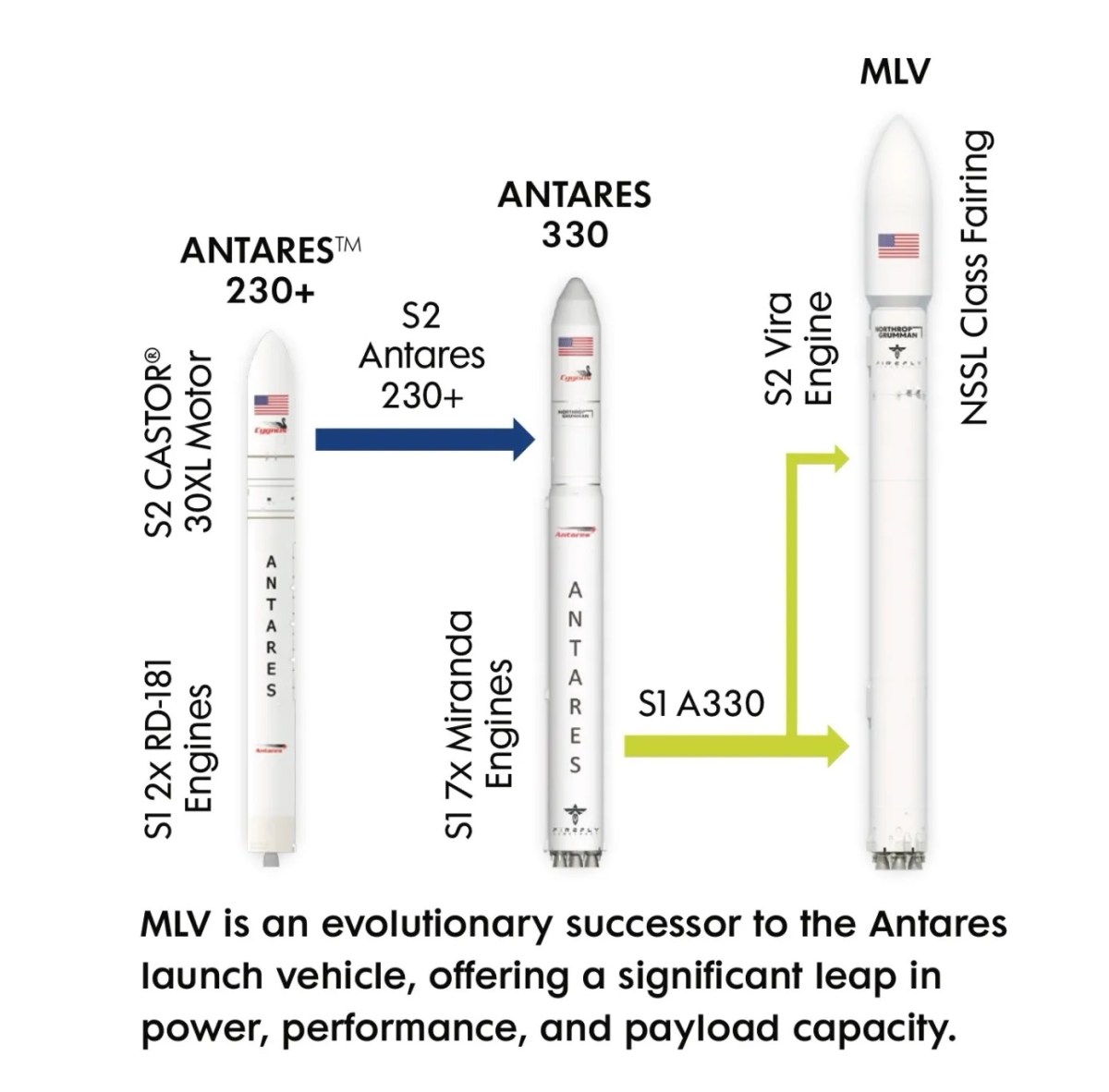 Northrop Grumman’s New Medium Launch Vehicle (MLV): An Overview