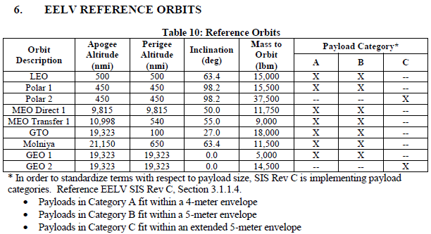 Understanding the National Security Space Launch Payload Envelope Categories