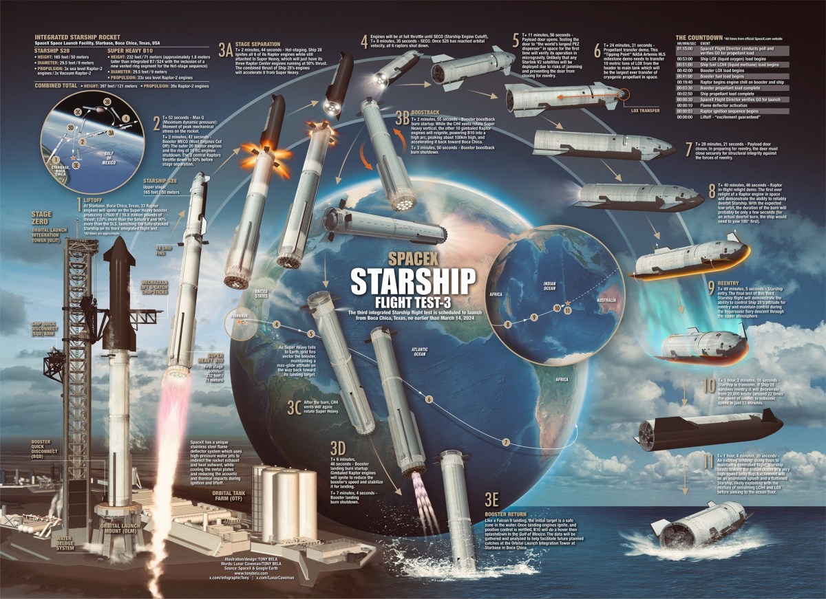 Analyzing Starship IFT-3: Successes, Challenges, and Improvements for Future Flights