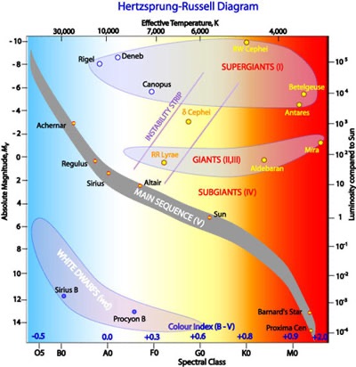 What is a Hertzsprung-Russell Diagram?